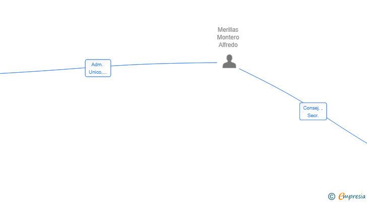 Vinculaciones societarias de VEALLA PROYECTOS E INTERIORISMO SL