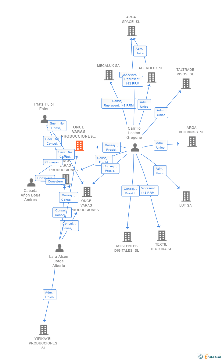 Vinculaciones societarias de ONCE VARAS PRODUCCIONES ARAGON SL