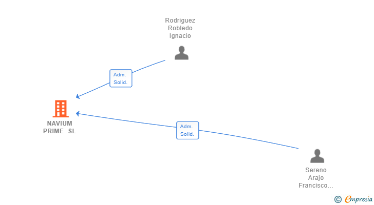 Vinculaciones societarias de NAVIUM PRIME SL