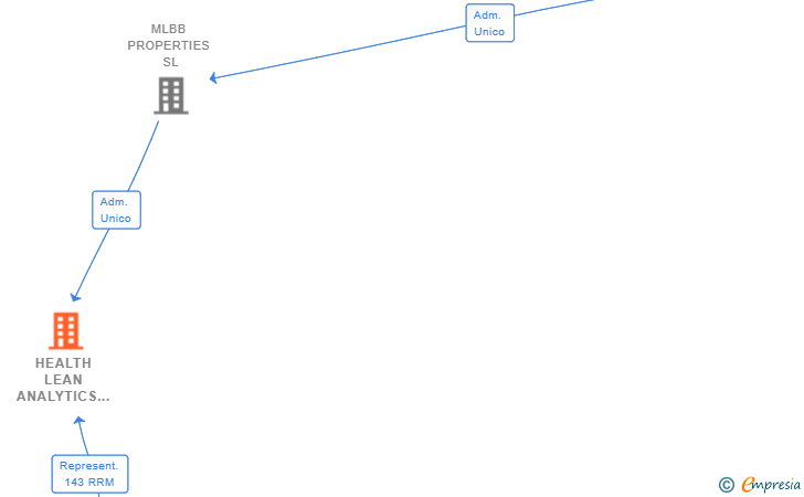 Vinculaciones societarias de HEALTH LEAN ANALYTICS SL