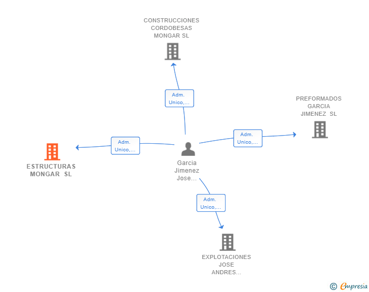 Vinculaciones societarias de ESTRUCTURAS MONGAR SL