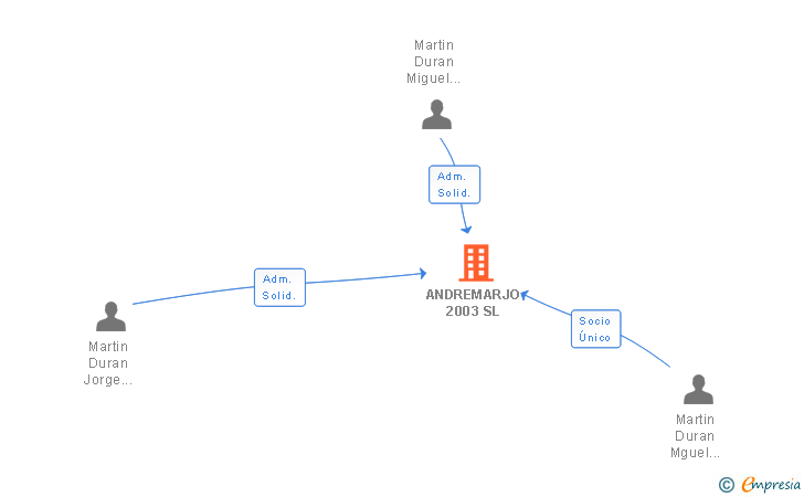 Vinculaciones societarias de ANDREMARJO 2003 SL