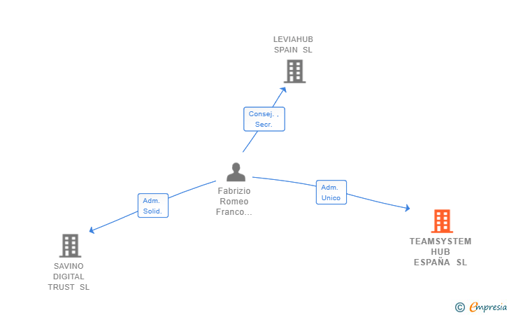 Vinculaciones societarias de TEAMSYSTEM HUB ESPAÑA SL (EXTINGUIDA)
