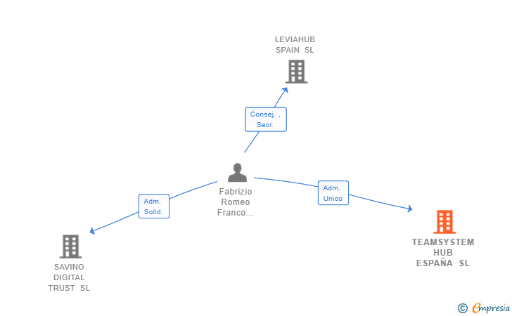 Vinculaciones societarias de TEAMSYSTEM HUB ESPAÑA SL