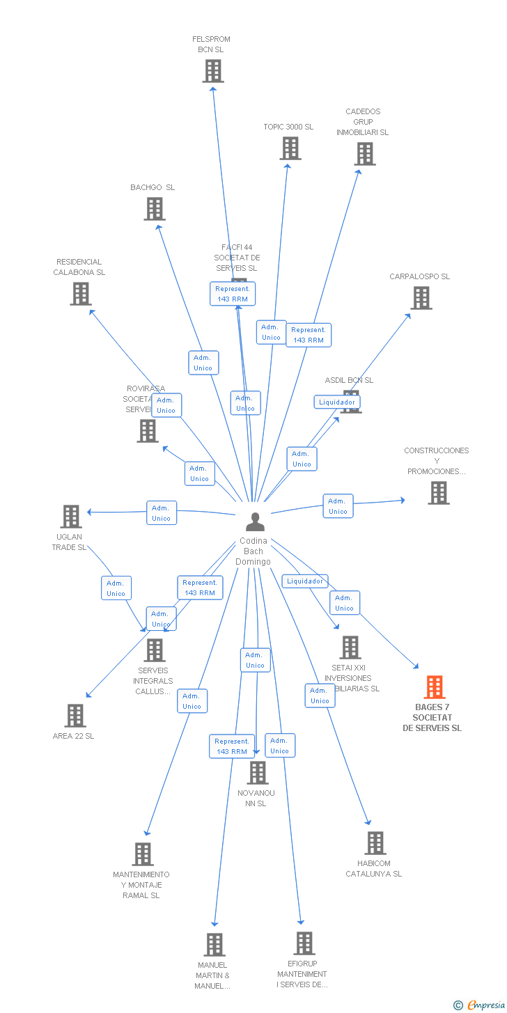 Vinculaciones societarias de BAGES 7 SOCIETAT DE SERVEIS SL