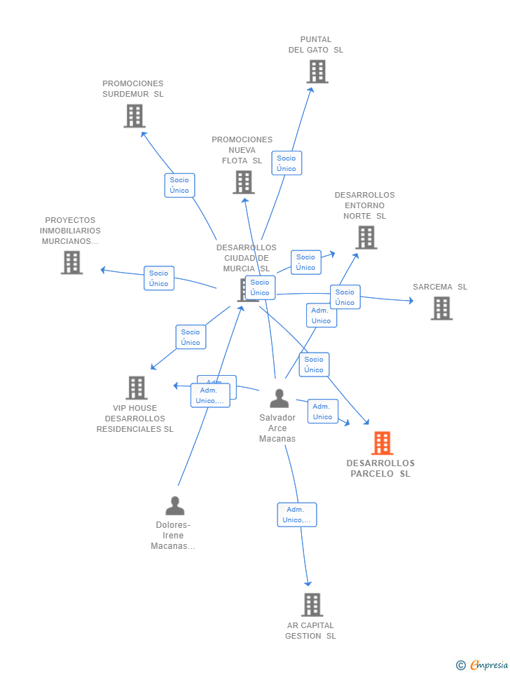 Vinculaciones societarias de DESARROLLOS PARCELO SL