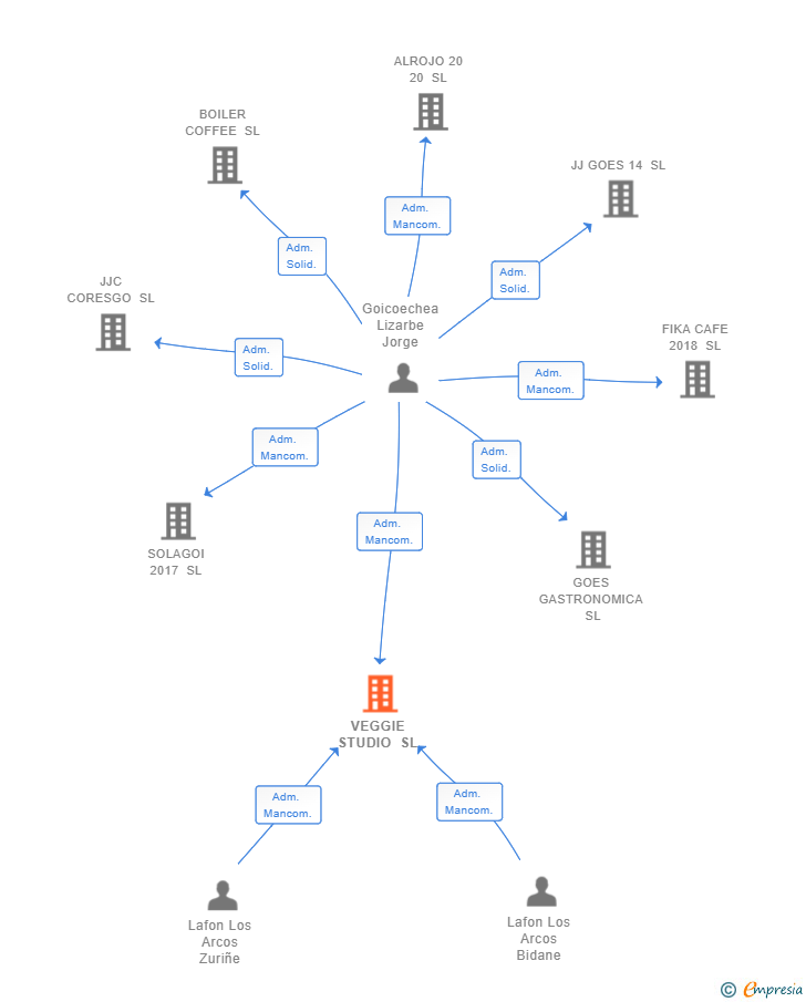 Vinculaciones societarias de VEGGIE STUDIO SL