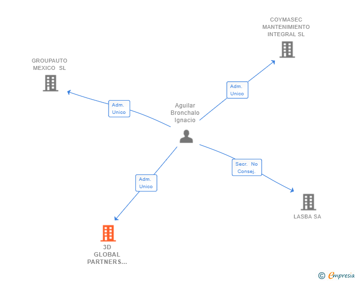Vinculaciones societarias de 3D GLOBAL PARTNERS SL