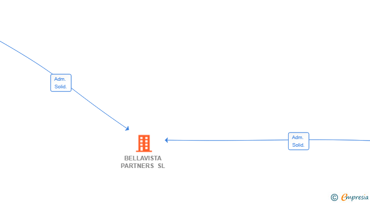 Vinculaciones societarias de BELLAVISTA PARTNERS SL