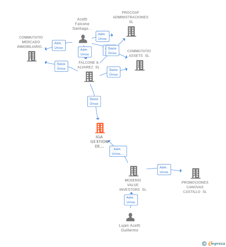 Vinculaciones societarias de IGA GESTION DE ACTIVOS SA