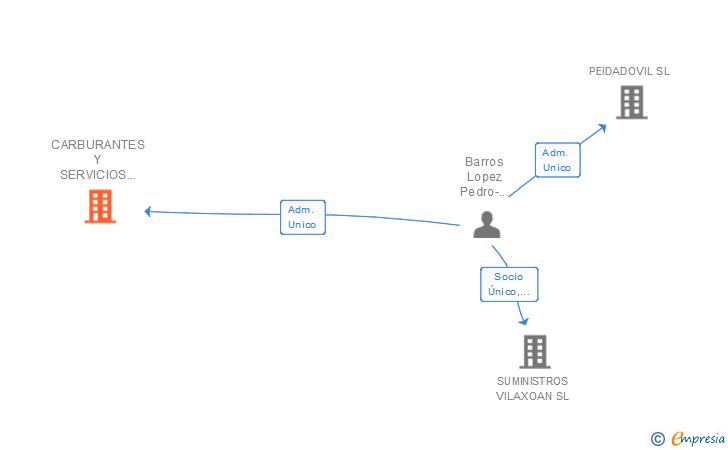 Vinculaciones societarias de CARBURANTES Y SERVICIOS PEDRON SL