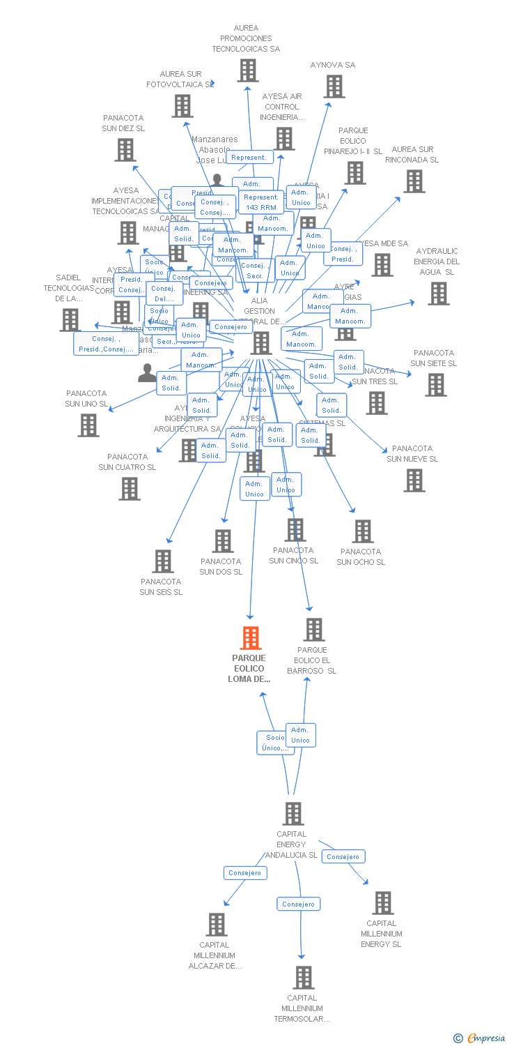 Vinculaciones societarias de PARQUE EOLICO LOMA DE LOS PINOS SL