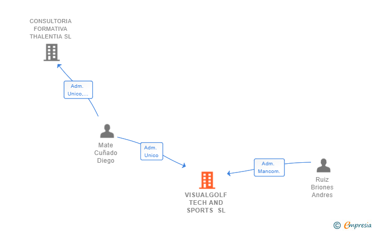 Vinculaciones societarias de VISUALGOLF TECH AND SPORTS SL