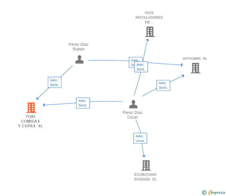 Vinculaciones societarias de TOKI COMIDAS Y COPAS SL