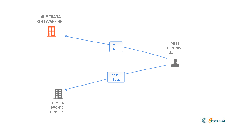 Vinculaciones societarias de ALMENARA SOFTWARE SRL