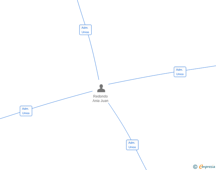 Vinculaciones societarias de R&R BILBAO HOSTELERIA SL