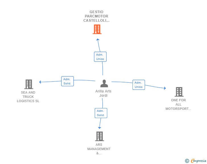 Vinculaciones societarias de GESTIO PARCMOTOR CASTELLOLI SL