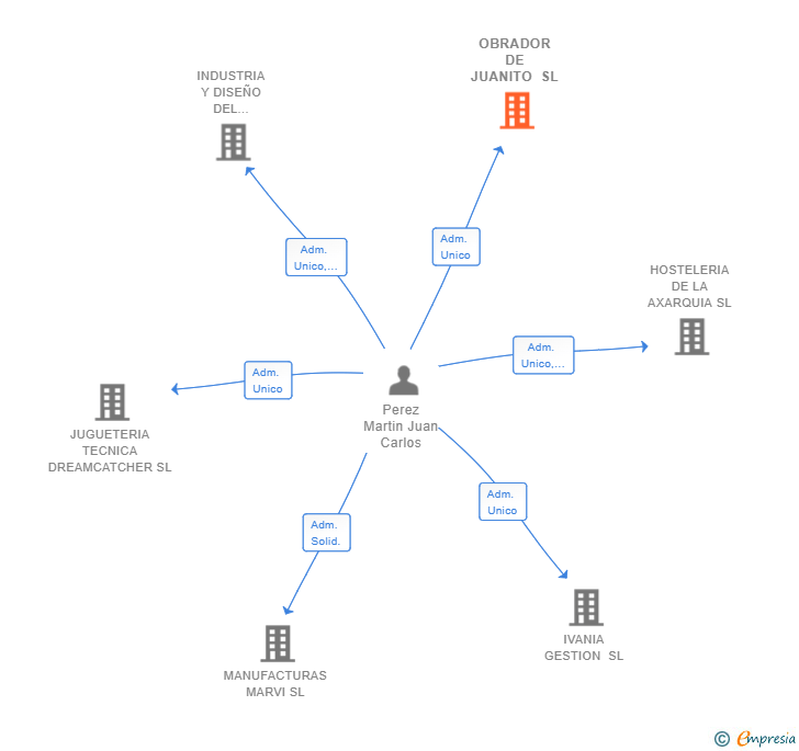 Vinculaciones societarias de OBRADOR DE JUANITO SL