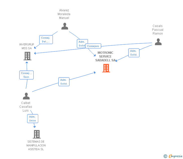 Vinculaciones societarias de MOTRONIC SERVICE SABADELL SA