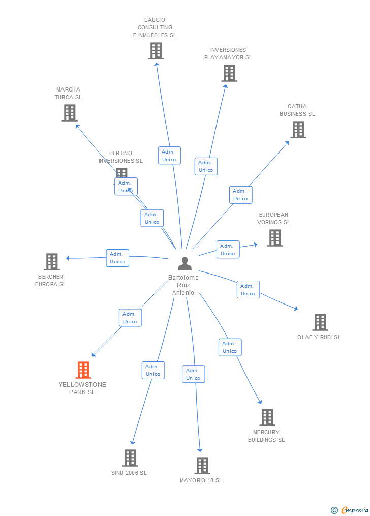 Vinculaciones societarias de YELLOWSTONE PARK SL