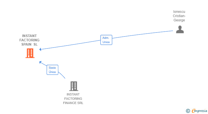 Vinculaciones societarias de INSTANT FACTORING SPAIN SL