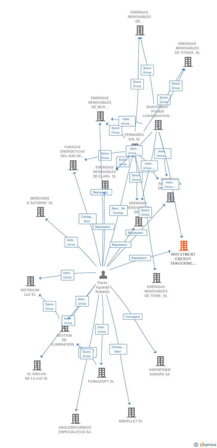 Vinculaciones societarias de INVESTMENT ENERGY TANGERINE SL