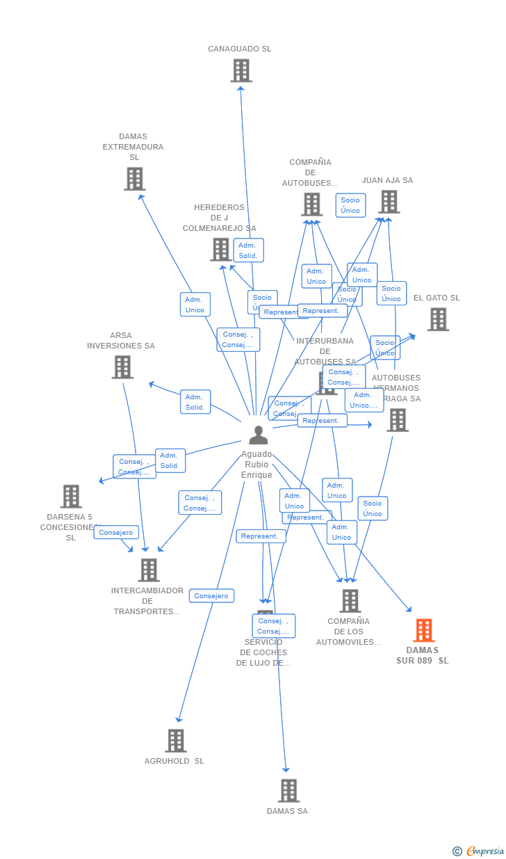 Vinculaciones societarias de DAMAS SUR 089 SL