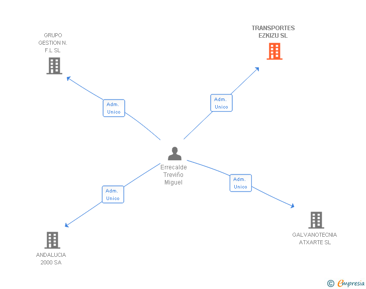 Vinculaciones societarias de TRANSPORTES EZKIZU SL