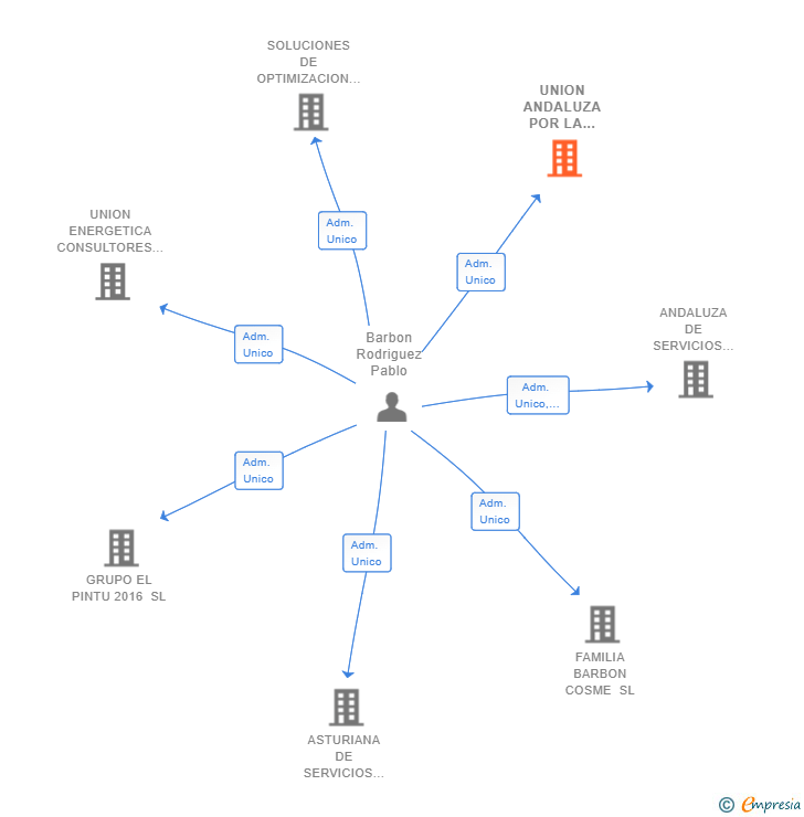 Vinculaciones societarias de UNION ANDALUZA POR LA ENERGIA SRL