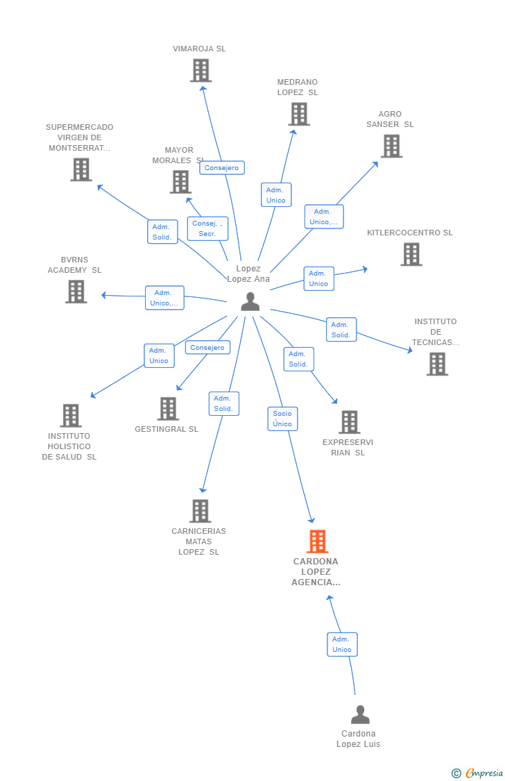 Vinculaciones societarias de CARDONA LOPEZ AGENCIA DE SEGUROS E INVERSIONES SL