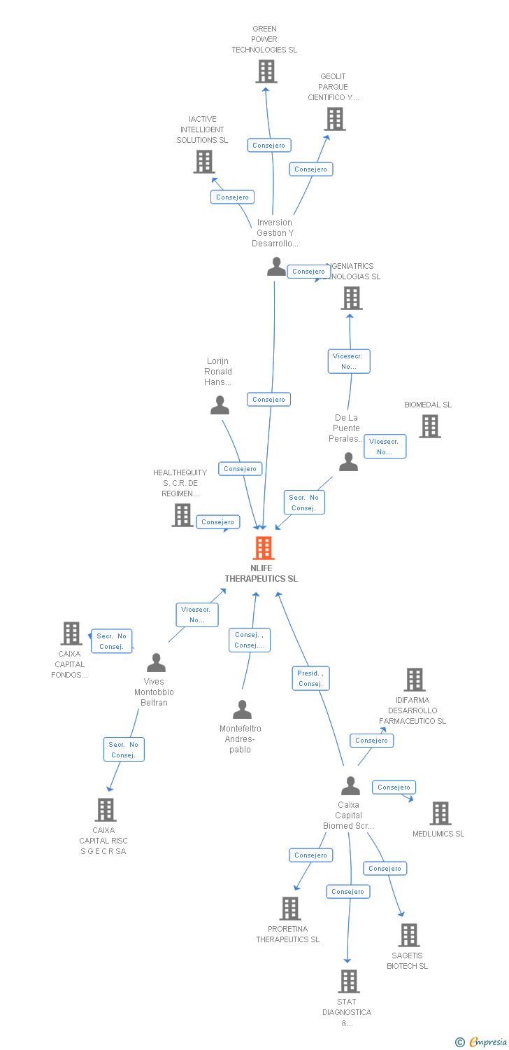 Vinculaciones societarias de NLIFE THERAPEUTICS SL
