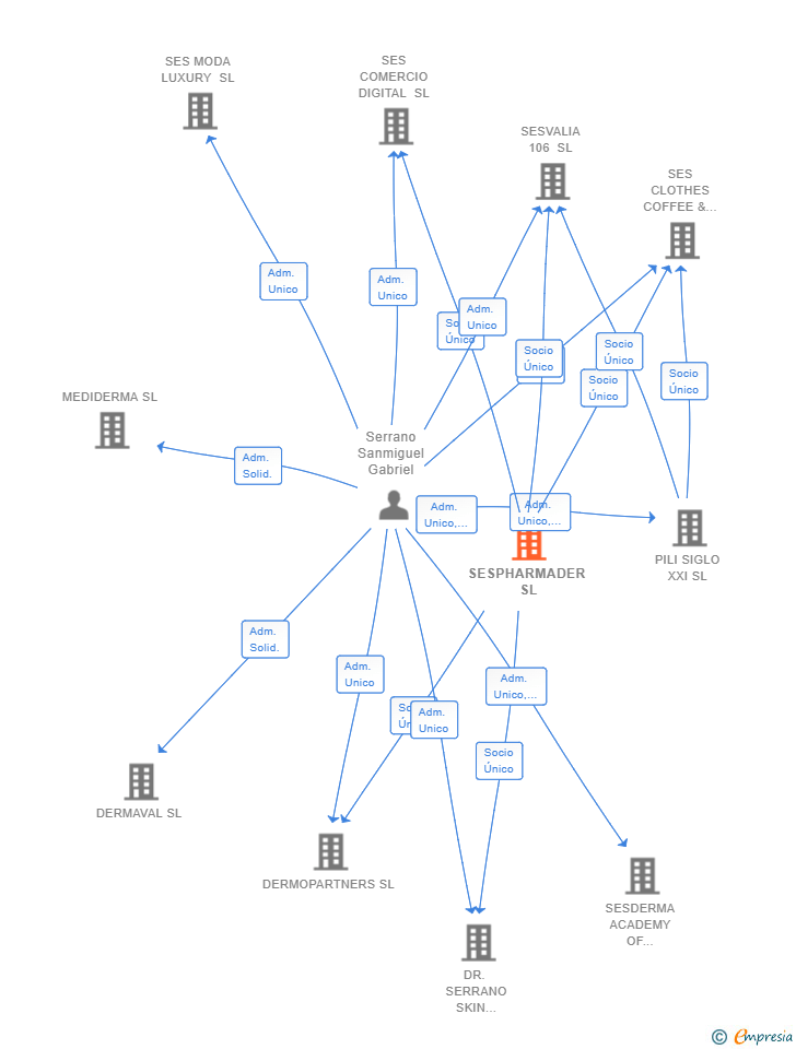 Vinculaciones societarias de SESPHARMADER SL
