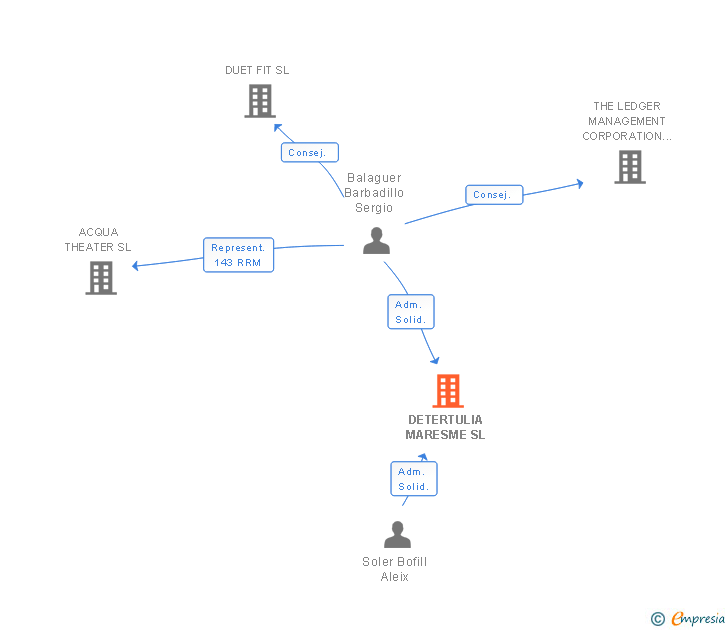 Vinculaciones societarias de DETERTULIA MARESME SL