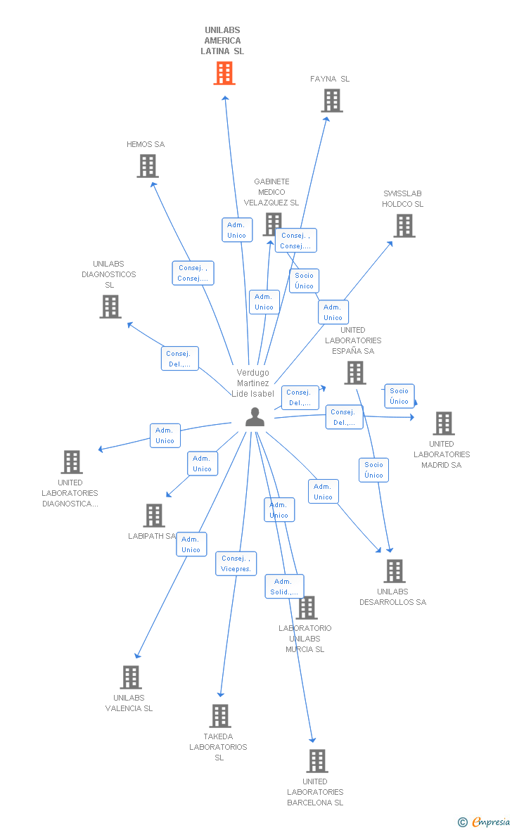 Vinculaciones societarias de UNILABS AMERICA LATINA SL