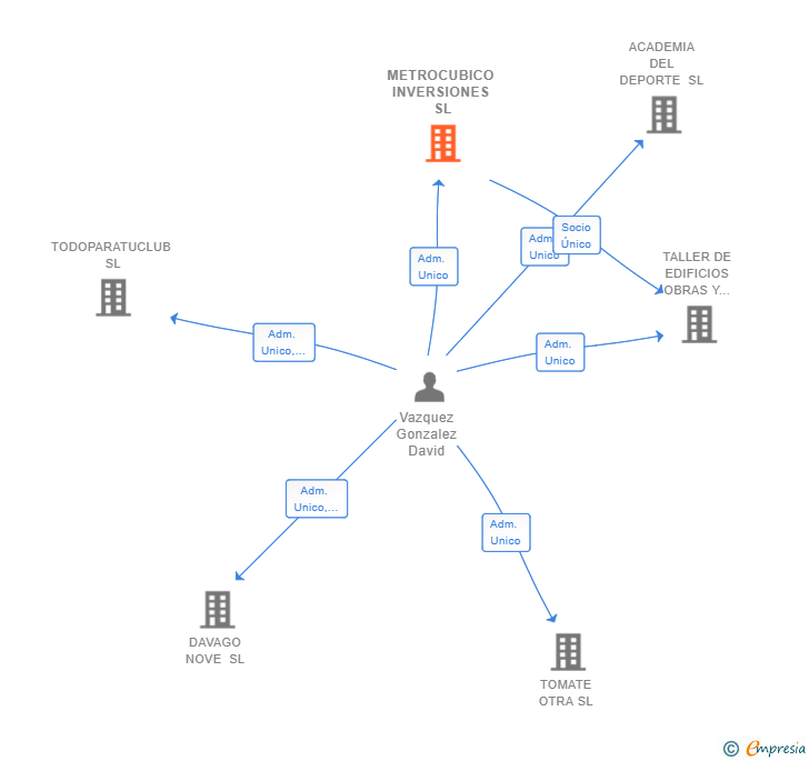 Vinculaciones societarias de METROCUBICO INVERSIONES SL