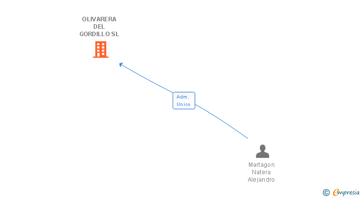 Vinculaciones societarias de OLIVARERA DEL GORDILLO SL