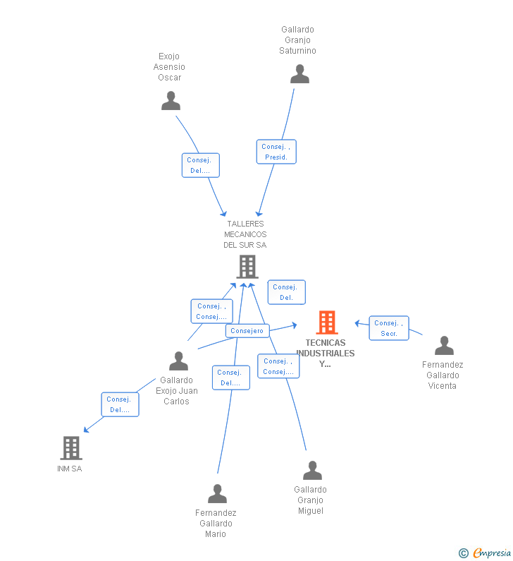 Vinculaciones societarias de TECNICAS INDUSTRIALES Y SERVICIOS TMS SL