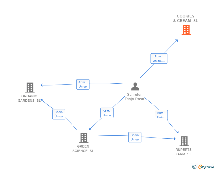 Vinculaciones societarias de COOKIES & CREAM SL (EXTINGUIDA)