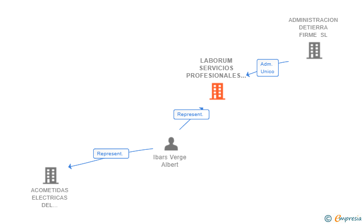 Vinculaciones societarias de LABORUM SERVICIOS PROFESIONALES SL