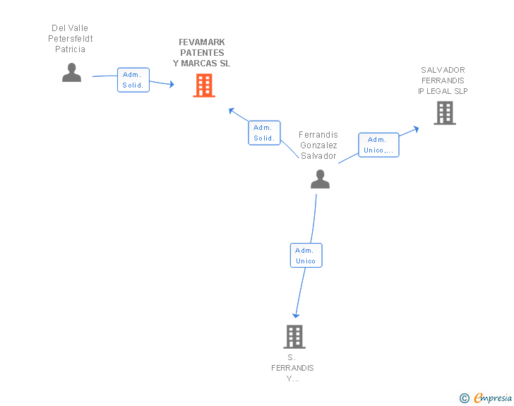 Vinculaciones societarias de FEVAMARK PATENTES Y MARCAS SL
