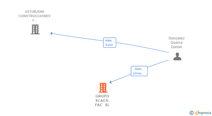 Vinculaciones societarias de SCAES ANDALUCIA SL