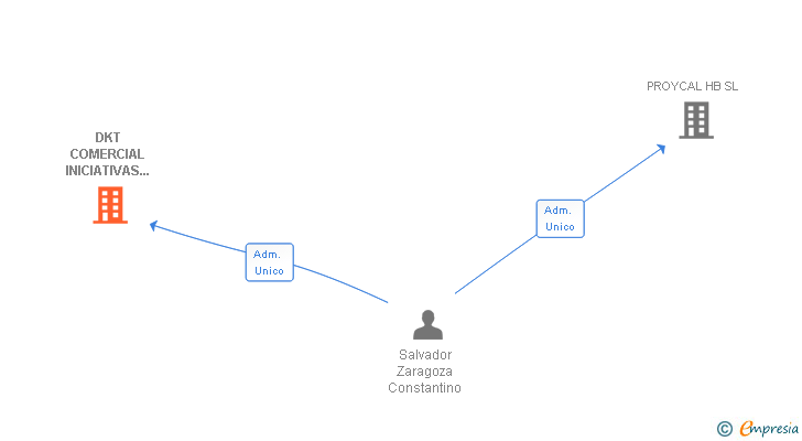 Vinculaciones societarias de DKT COMERCIAL INICIATIVAS PRIMERA LINEA SL