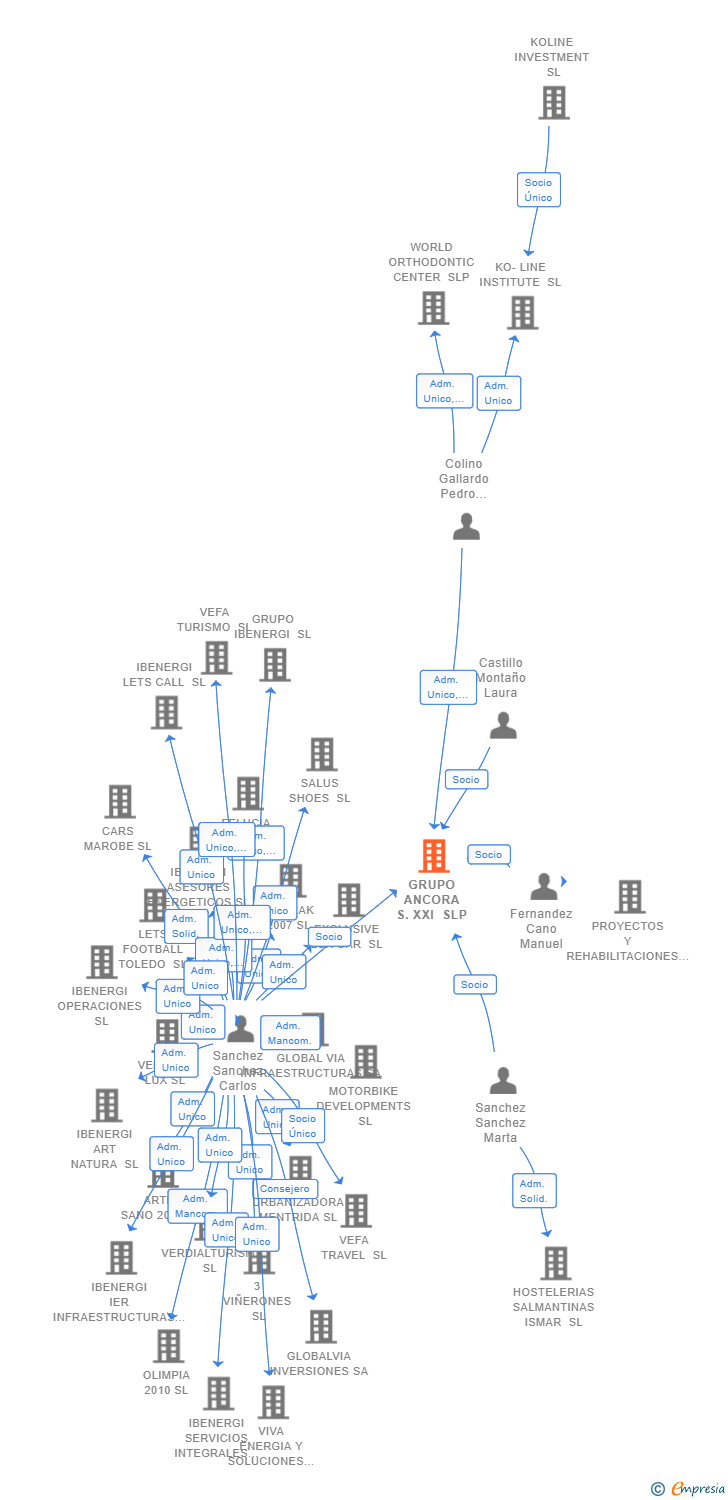 Vinculaciones societarias de GRUPO ANCORA S.XXI SLP