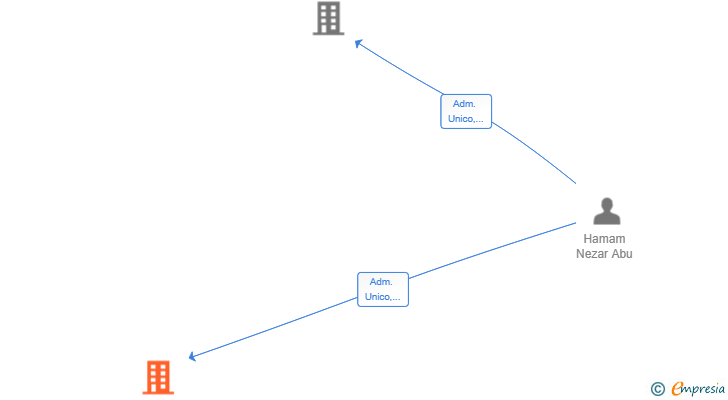 Vinculaciones societarias de HIGH TECH IGO SL