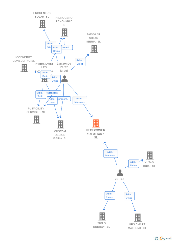 Vinculaciones societarias de NEXTPOWER SOLUTIONS SL