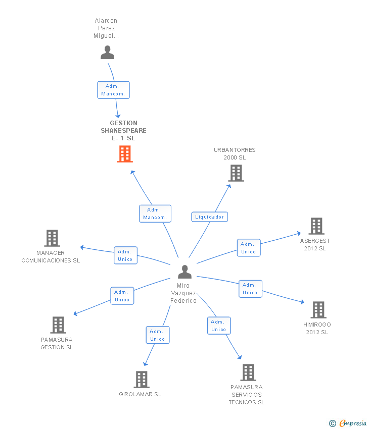 Vinculaciones societarias de GESTION SHAKESPEARE E-1 SL