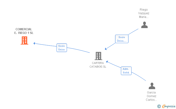 Vinculaciones societarias de COMERCIAL E. RIEGO 1 SL