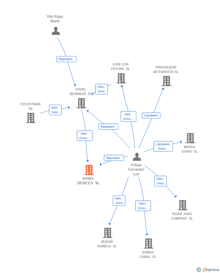 Vinculaciones societarias de H3VEL DEVICES SL