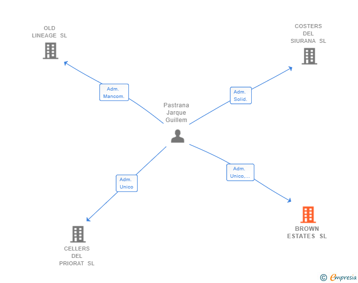 Vinculaciones societarias de BROWN ESTATES SL