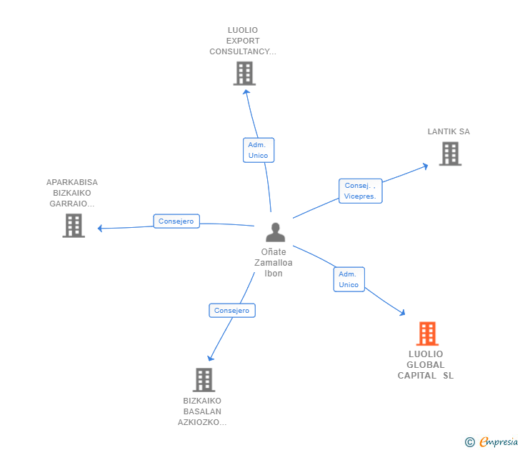 Vinculaciones societarias de LUOLIO GLOBAL CAPITAL SL